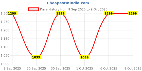in.puma.com puma Mixmatch Pom Pom Youth Beanie puma Price History Graph from 9 Sep 2025 to 4 Oct 2025