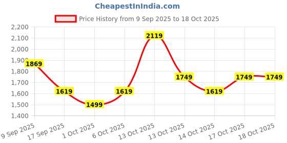in.puma.com puma MMQ 5-Panel Cap puma Price History Graph from 9 Sep 2025 to 16 Oct 2025