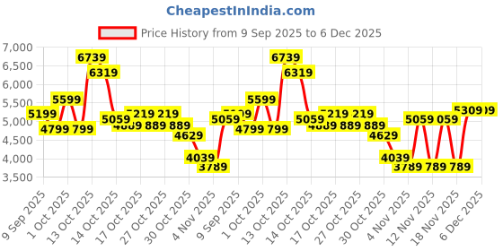 in.puma.com puma MMQ Corduroy Men's Relaxed Fit Pants puma Price History Graph from 9 Sep 2025 to 6 Dec 2025