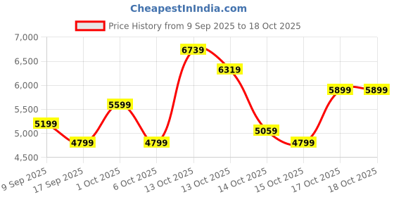 in.puma.com puma MMQ Corduroy Men's Relaxed Fit Pants puma Price History Graph from 9 Sep 2025 to 17 Oct 2025