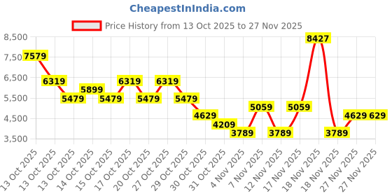 in.puma.com puma MMQ Men's Chino Pants puma Price History Graph from 13 Oct 2025 to 27 Nov 2025