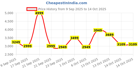 in.puma.com puma MMQ Men's Graphic Crew Sweatshirt puma Price History Graph from 9 Sep 2025 to 14 Oct 2025