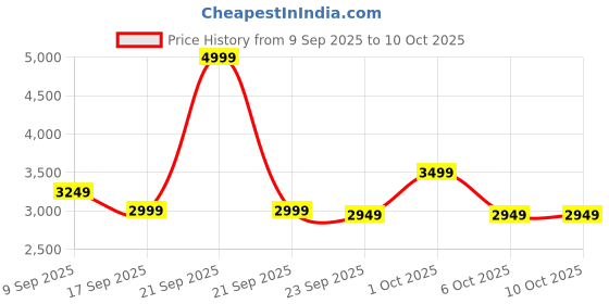 in.puma.com puma MMQ Men's Graphic Crew Sweatshirt puma Price History Graph from 9 Sep 2025 to 10 Oct 2025