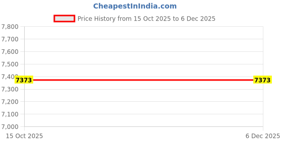 in.puma.com puma MMQ Men's Relaxed Cotton Sweatpants puma Price History Graph from 15 Oct 2025 to 5 Dec 2025