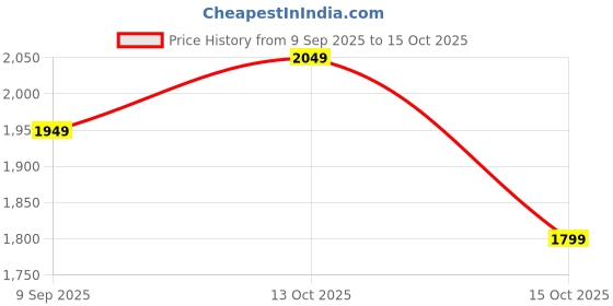 in.puma.com puma MMQ Men's Relaxed Crew Neck Tee puma Price History Graph from 9 Sep 2025 to 15 Oct 2025
