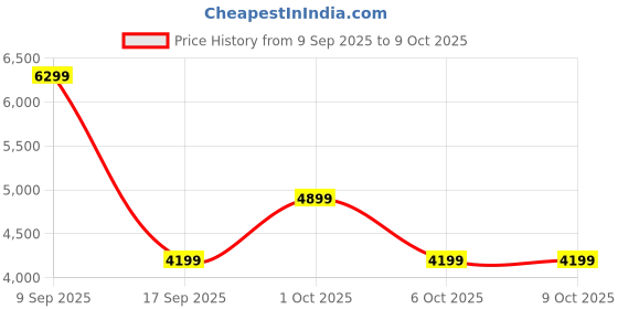 in.puma.com puma MMQ Men's Relaxed Fit Cardigan puma Price History Graph from 9 Sep 2025 to 4 Oct 2025