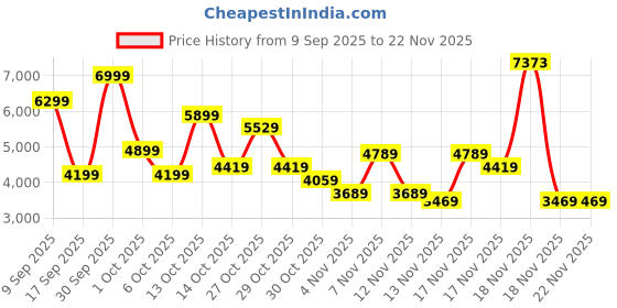 in.puma.com puma MMQ Men's Relaxed Fit Cardigan puma Price History Graph from 9 Sep 2025 to 22 Nov 2025