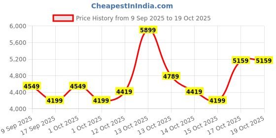 in.puma.com puma MMQ Men's Relaxed Fit Knitted Sweatpants puma Price History Graph from 9 Sep 2025 to 17 Oct 2025