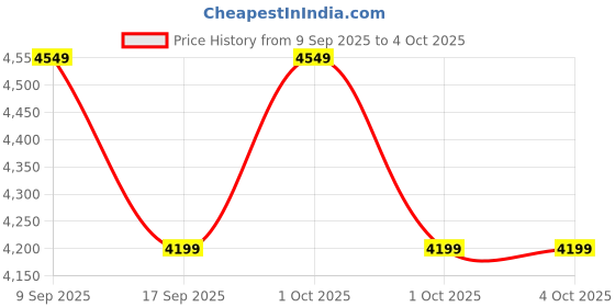in.puma.com puma MMQ Men's Relaxed Fit Knitted Sweatpants puma Price History Graph from 9 Sep 2025 to 4 Oct 2025