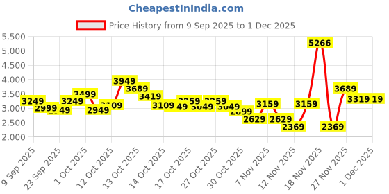 in.puma.com puma MMQ Men's Relaxed Fit Woven Shorts puma Price History Graph from 9 Sep 2025 to 1 Dec 2025
