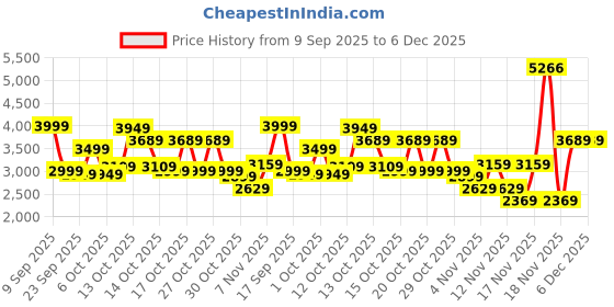 in.puma.com puma MMQ Men's Relaxed Fit Woven Shorts puma Price History Graph from 9 Sep 2025 to 5 Dec 2025
