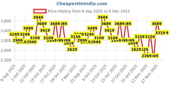 in.puma.com puma MMQ Men's Relaxed Fit Woven Shorts puma Price History Graph from 9 Sep 2025 to 6 Dec 2025