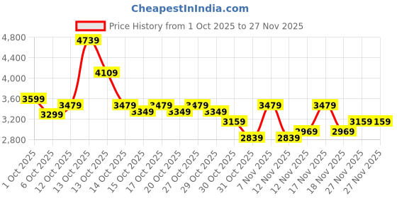 in.puma.com puma MMQ Men's Relaxed Seersucker Shorts puma Price History Graph from 1 Oct 2025 to 25 Nov 2025