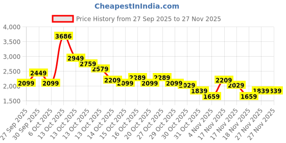 in.puma.com puma MMQ Men's Rib Tee puma Price History Graph from 27 Sep 2025 to 27 Nov 2025