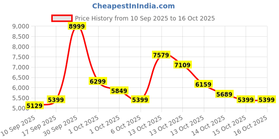 in.puma.com puma MMQ Ripstop Men's Relaxed Fit Pants puma Price History Graph from 10 Sep 2025 to 16 Oct 2025