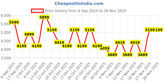 in.puma.com puma MMQ SPORT Men's Running Shorts puma Price History Graph from 9 Sep 2025 to 28 Nov 2025