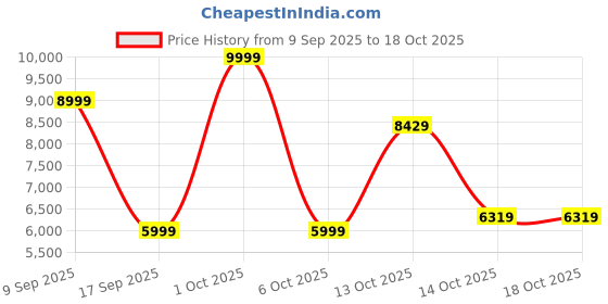 in.puma.com puma MMQ SPORT Pertex® Men's Packable Jacket puma Price History Graph from 9 Sep 2025 to 18 Oct 2025