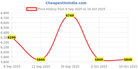 in.puma.com puma MMQ T7 Men's Relaxed Fit Track Jacket puma Price History Graph from 8 Sep 2025 to 4 Oct 2025