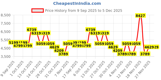 in.puma.com puma MMQ T7 Track Men's Relaxed Fit Pants puma Price History Graph from 9 Sep 2025 to 5 Dec 2025