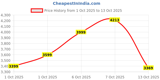in.puma.com puma MMQ Waffle Men's Tee puma Price History Graph from 1 Oct 2025 to 13 Oct 2025
