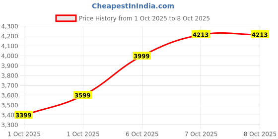 in.puma.com puma MMQ Waffle Men's Tee puma Price History Graph from 1 Oct 2025 to 4 Oct 2025