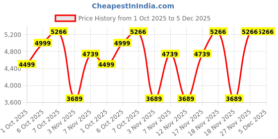in.puma.com puma MODERN DELIGHT Women's Relaxed Fit Track Pants puma Price History Graph from 1 Oct 2025 to 4 Dec 2025