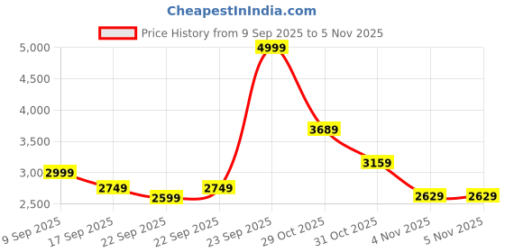 in.puma.com puma Modern Utility Men's Jacket puma Price History Graph from 9 Sep 2025 to 5 Nov 2025