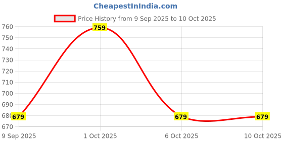 in.puma.com PUMA Moisture-Wicking Poly Cotton Running Cap puma Price History Graph from 9 Sep 2025 to 9 Oct 2025
