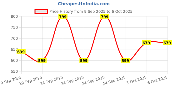 in.puma.com puma Moisture-Wicking Running Cap III puma Price History Graph from 9 Sep 2025 to 5 Oct 2025