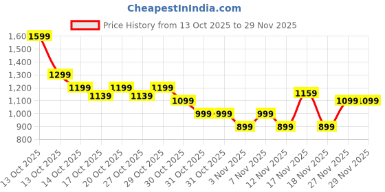 in.puma.com puma Monogram Women's Wallet puma Price History Graph from 13 Oct 2025 to 28 Nov 2025