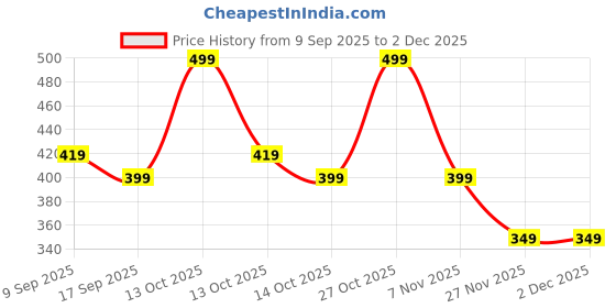 in.puma.com puma Monsters Kids Face Mask puma Price History Graph from 9 Sep 2025 to 1 Dec 2025