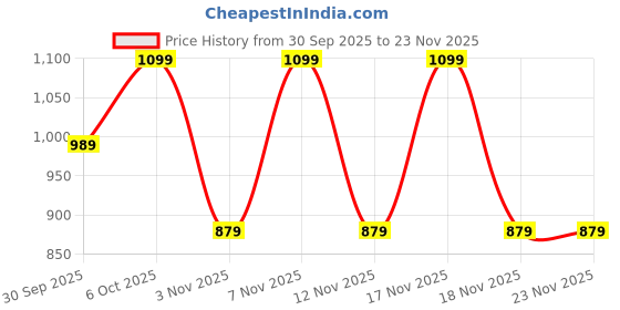 in.puma.com puma Moody Cat Graphic Regular Fit T-shirt puma Price History Graph from 30 Sep 2025 to 19 Nov 2025