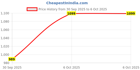 in.puma.com puma Moody Cat Graphic Regular Fit T-shirt puma Price History Graph from 30 Sep 2025 to 4 Oct 2025