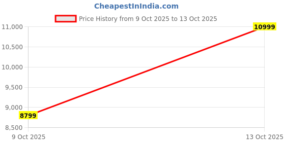 in.puma.com puma Mostro Metal Sneakers puma Price History Graph from 9 Oct 2025 to 13 Oct 2025