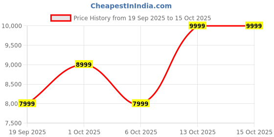 in.puma.com puma Mostro OG Prime Sneakers puma Price History Graph from 19 Sep 2025 to 15 Oct 2025