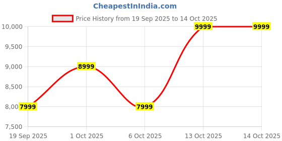 in.puma.com puma Mostro OG Prime Sneakers puma Price History Graph from 19 Sep 2025 to 13 Oct 2025
