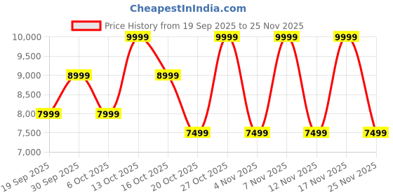 in.puma.com puma Mostro OG Prime Sneakers puma Price History Graph from 19 Sep 2025 to 25 Nov 2025