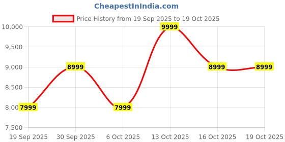 in.puma.com puma Mostro OG Prime Sneakers puma Price History Graph from 19 Sep 2025 to 18 Oct 2025