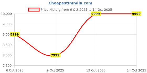in.puma.com puma Mostro OG Prime Sneakers puma Price History Graph from 6 Oct 2025 to 13 Oct 2025