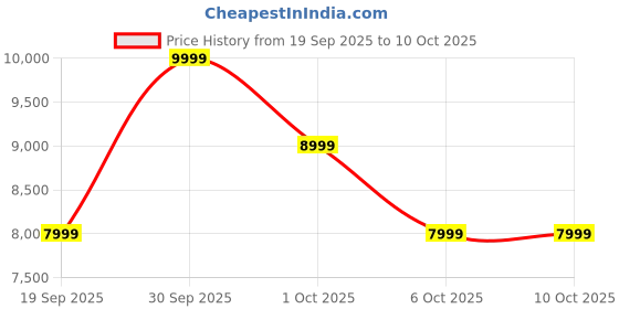in.puma.com puma Mostro OG Sneakers puma Price History Graph from 19 Sep 2025 to 10 Oct 2025