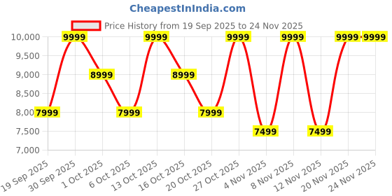 in.puma.com puma Mostro OG Sneakers puma Price History Graph from 19 Sep 2025 to 24 Nov 2025