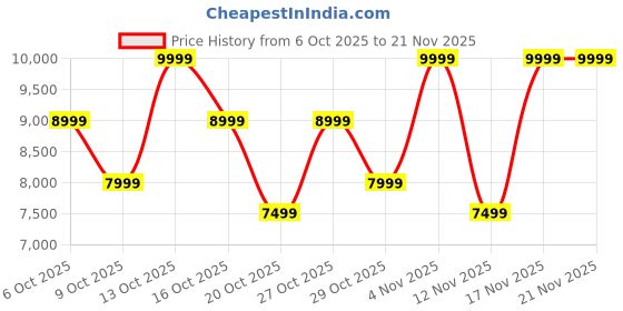 in.puma.com puma Mostro OG Sneakers puma Price History Graph from 6 Oct 2025 to 20 Nov 2025