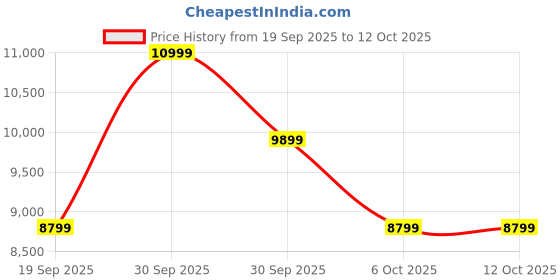 in.puma.com puma Mostro Sneakers puma Price History Graph from 19 Sep 2025 to 11 Oct 2025