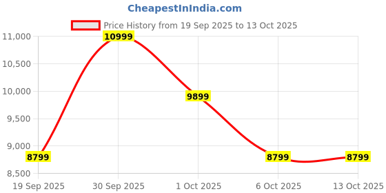 in.puma.com puma Mostro Sneakers puma Price History Graph from 19 Sep 2025 to 12 Oct 2025