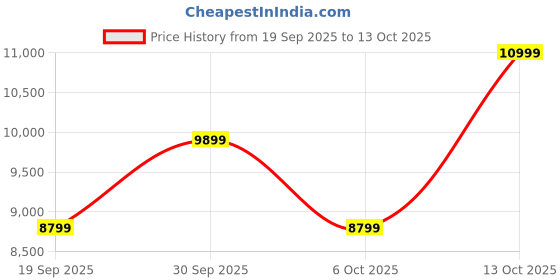 in.puma.com puma Mostro Sneakers puma Price History Graph from 19 Sep 2025 to 13 Oct 2025