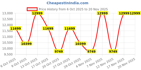 in.puma.com puma Mostro Spikes Sneakers puma Price History Graph from 6 Oct 2025 to 20 Nov 2025