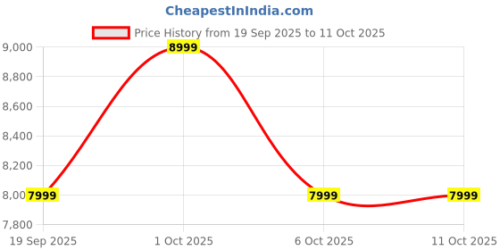 in.puma.com puma Mostro Unisex Sneakers puma Price History Graph from 19 Sep 2025 to 10 Oct 2025