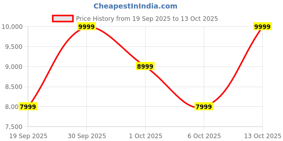 in.puma.com puma Mostro Unisex Sneakers puma Price History Graph from 19 Sep 2025 to 12 Oct 2025