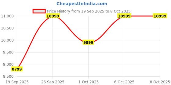in.puma.com puma Mostro Unlined Suede Sneakers puma Price History Graph from 19 Sep 2025 to 8 Oct 2025