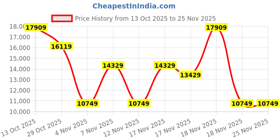 in.puma.com puma Mostroverse CLRT All-Over Print Oversized Ripstop Jacket puma Price History Graph from 13 Oct 2025 to 25 Nov 2025